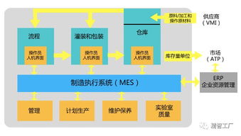 从传感器到企业资源管理系统 ERP 的全过程信息集成